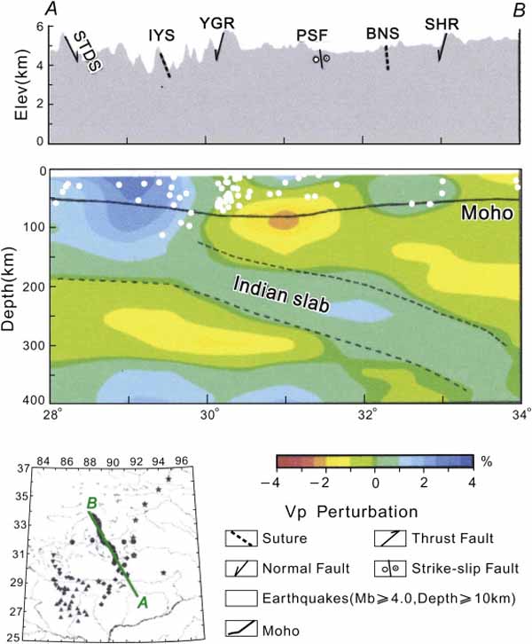 Seismic tomography shows low-velocity structures in the upper mantle under the North China block. 